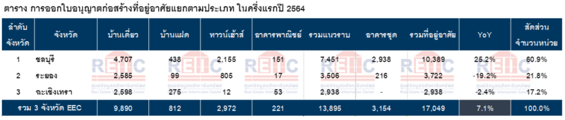 ตารางใบอนุญาตก่อสร้างอาคาร