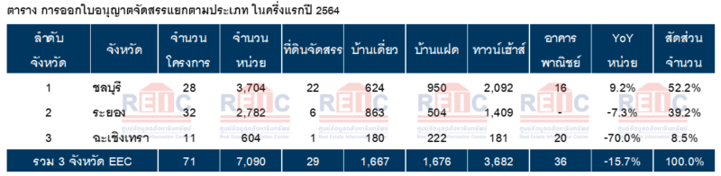 ตารางใบอนุญาตจัดสรรที่ดิน