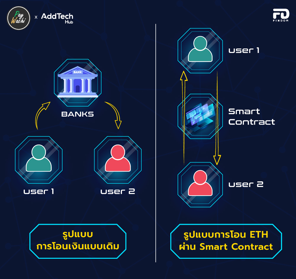 เรื่องต้องรู้ ETH Smart Contract คืออะไร 2