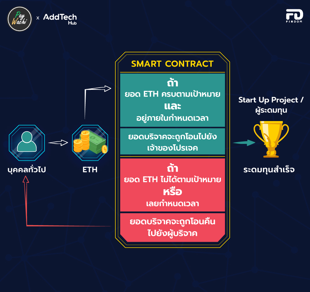 เรื่องต้องรู้ ETH Smart Contract คืออะไร 1