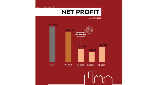 Ap Netprofit 9m21