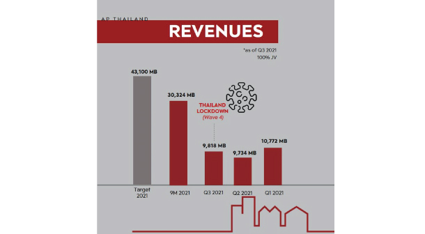 Ap Revenues 9m21