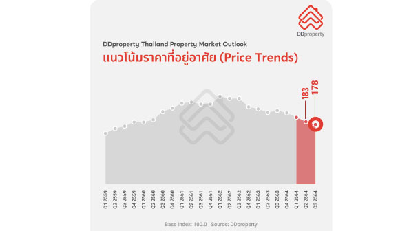 Overview Of Ddproperty Thailand Property Market Outlook 2565 Hires