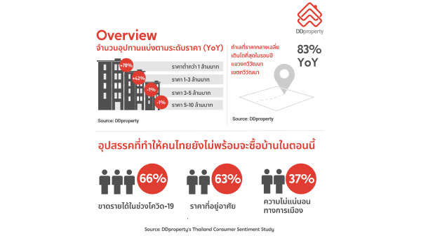 Overview Of Ddproperty Thailand Property Market Outlook 2565 Hires 1