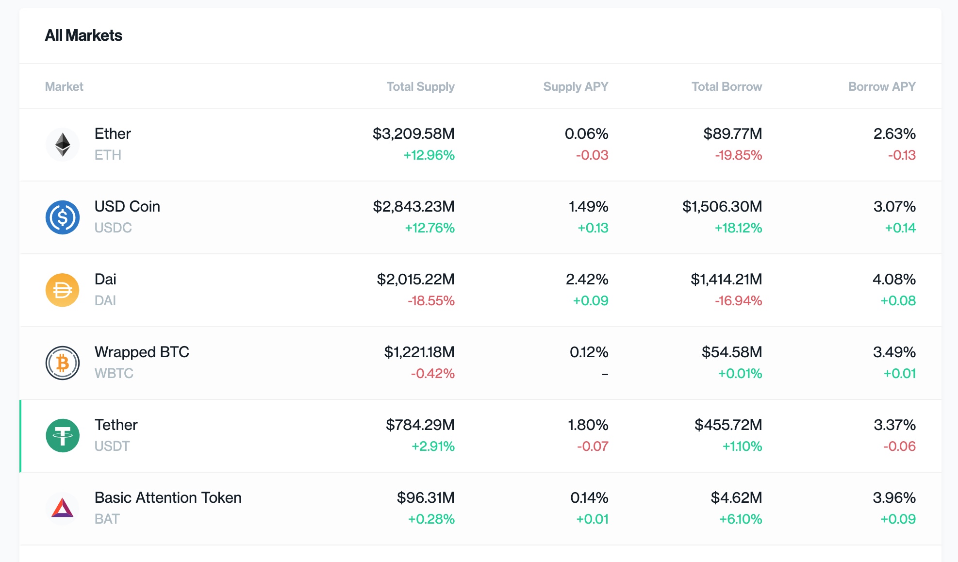 Compound Finance 10