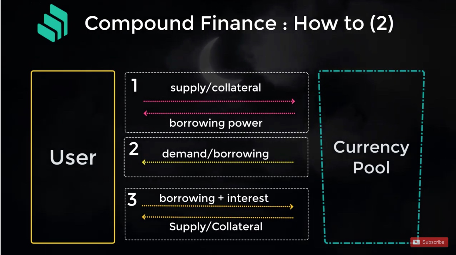 Compound Finance การปล่อยกู้เพื่อสร้างกำไรในคริปโทฯ 12