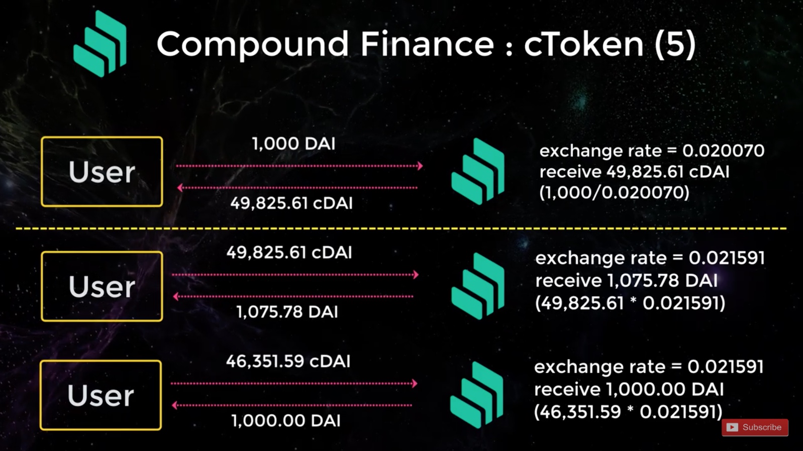 Compound Finance 2