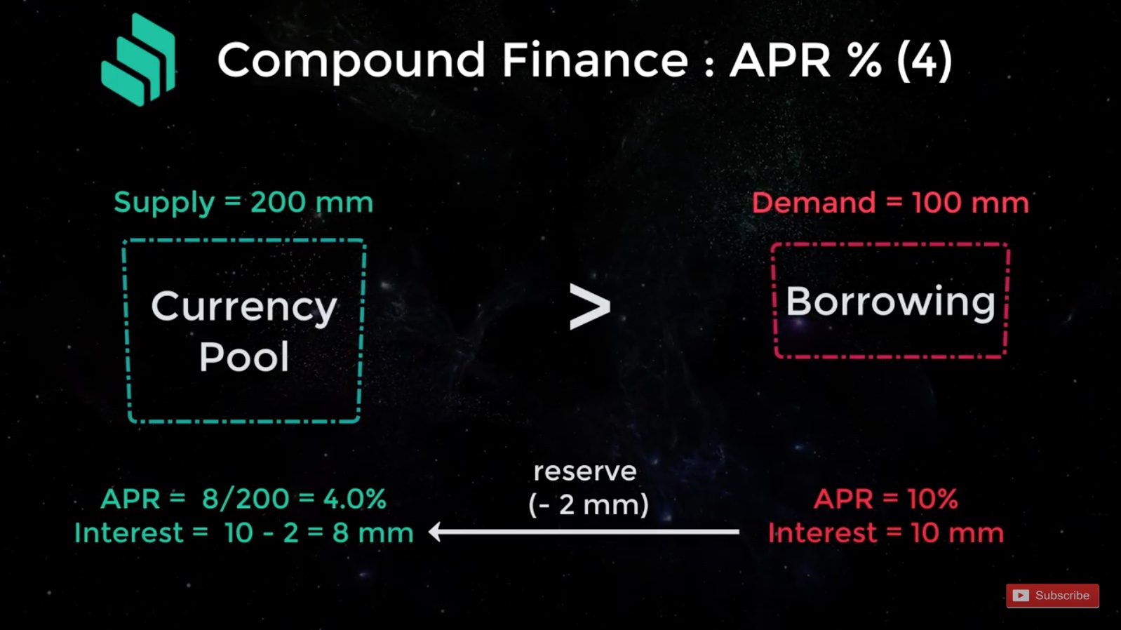 Compound Finance การปล่อยกู้เพื่อสร้างกำไรในคริปโทฯ