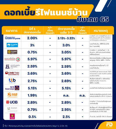 Refinance March 2022