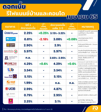 Fd Bank รีไฟแนนซ์ Apr