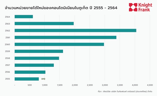 Th Graph Phuket Condo 2021