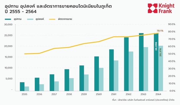 Th Graph Phuket Condo 2021