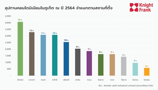 Th Graph Phuket Condo 2021