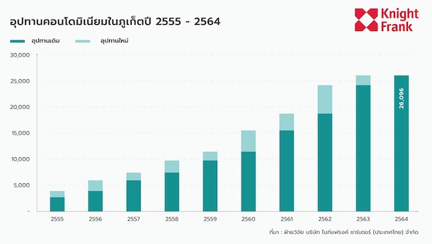 Th Graph Phuket Condo 2021