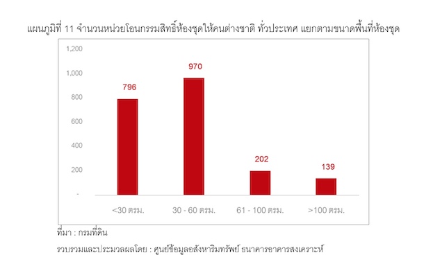 Reic Graph11 Unit Condo Tranfer By Size