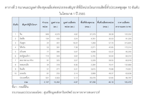 Reic Size Price Condo Tranfer Foriener