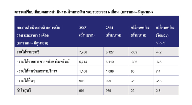 Fpt Revenue 1h22 2