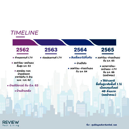 Timeline Real Estate 3