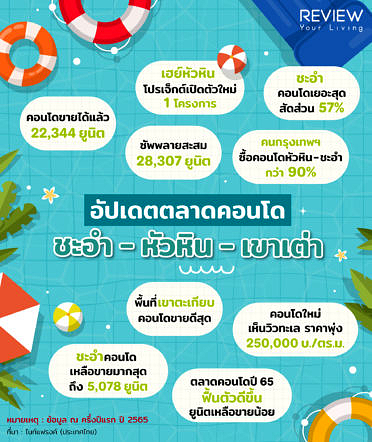 Ryl Info Update Huahin 12