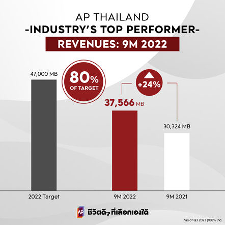 5 Ap 9m 22 Revenue