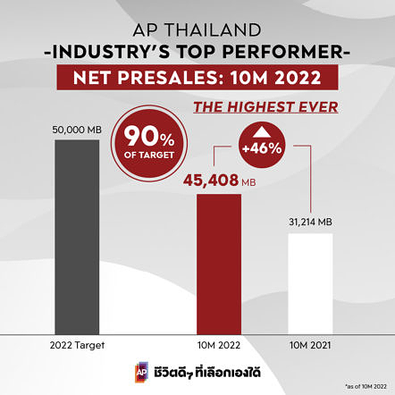 7 Ap 10m 22 Net Presales