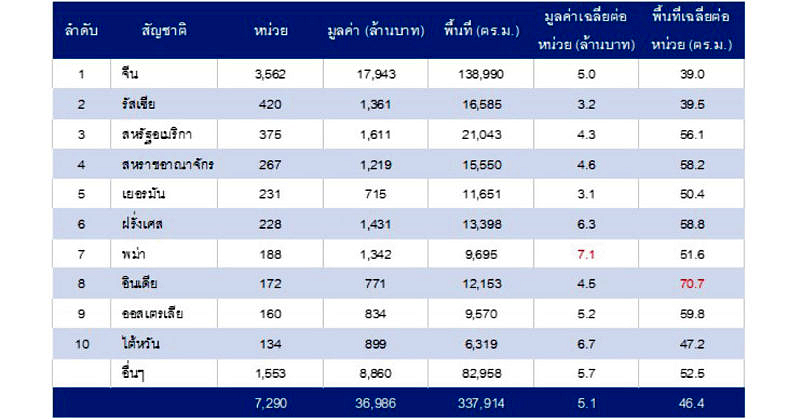 Reic Transfer Condo Q3