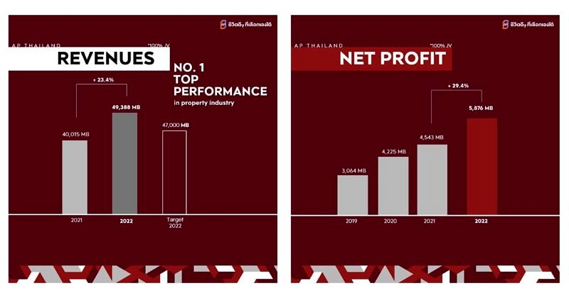 Ap Thailand Revenue 2022 (1)