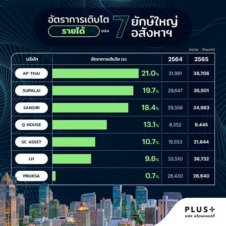 Plus ผลประกอบการ2022 7อันดับ 02 รายได้รวม