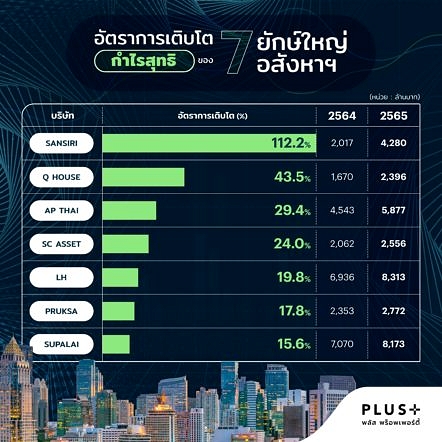 Plus ผลประกอบการ2022 7อันดับ 03 กำไรสุทธิ