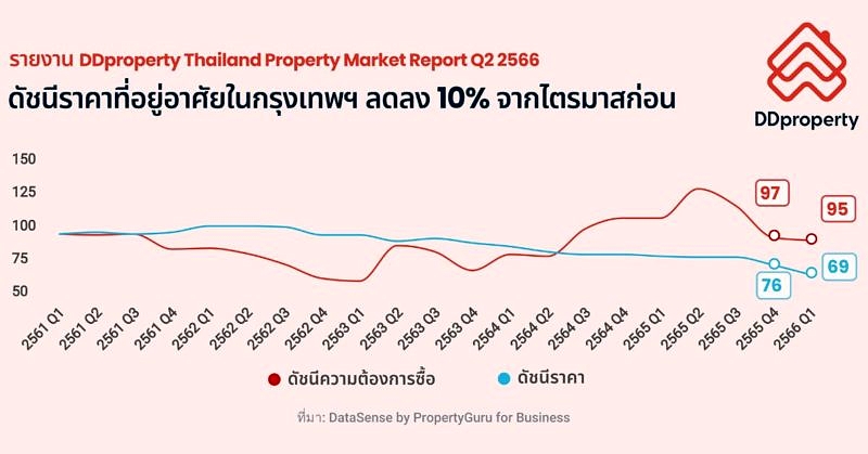 Ddproperty Re Bkk Price