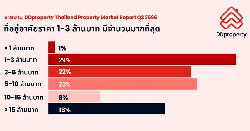Ddproperty Re Price