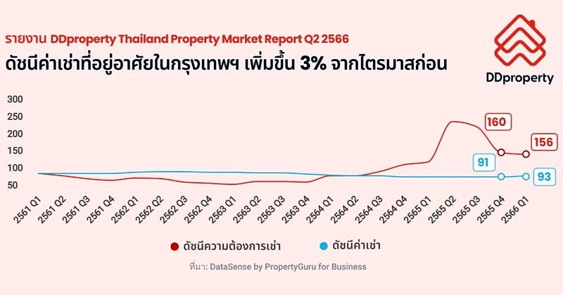 Ddproperty Re Rent Price