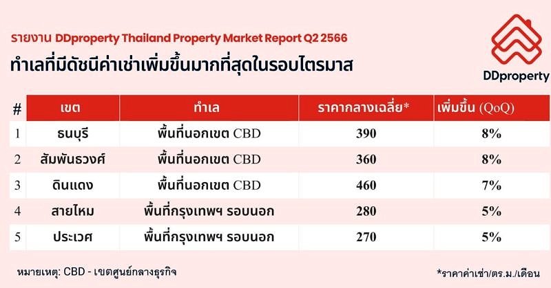 Ddproperty Re Rent Zone