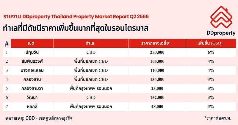 Ddproperty Re Zone Price