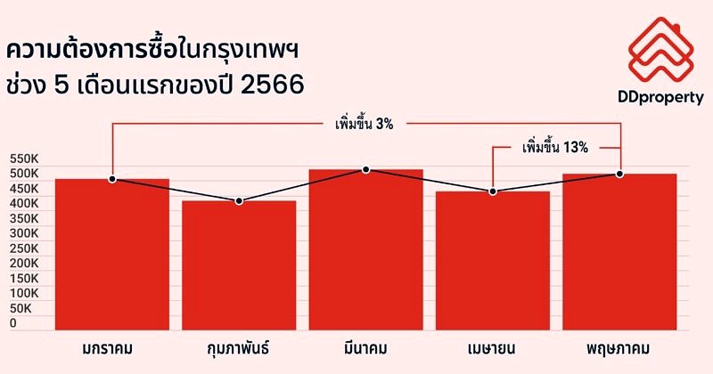 Ddproperty Pr Info Of H1 2023 Bangkok