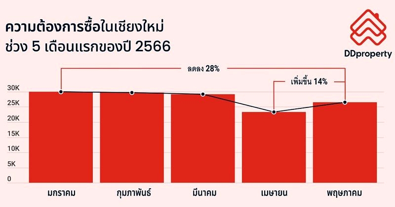 Ddproperty Pr Info Of H1 2023 Chaingmai