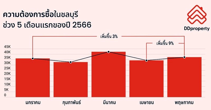 Ddproperty Pr Info Of H1 2023 Chonburi