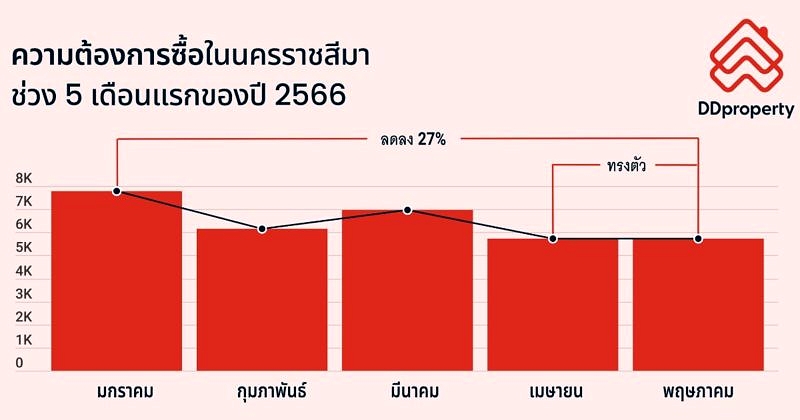 Ddproperty Pr Info Of H1 2023 Nakhonrajsrima (2)