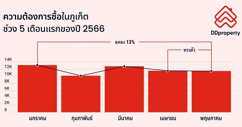 Ddproperty Pr Info Of H1 2023 Phuket