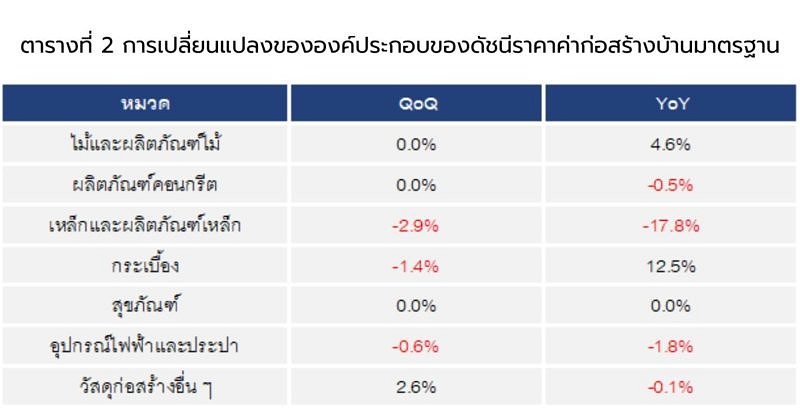 ค่าก่อสร้าง