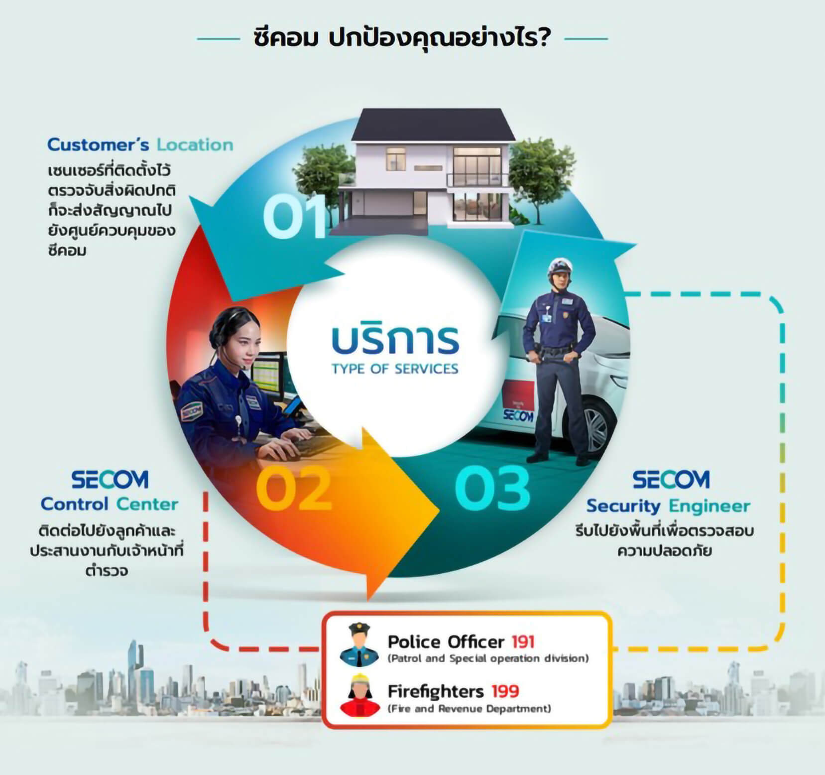 Secom Smart Security7