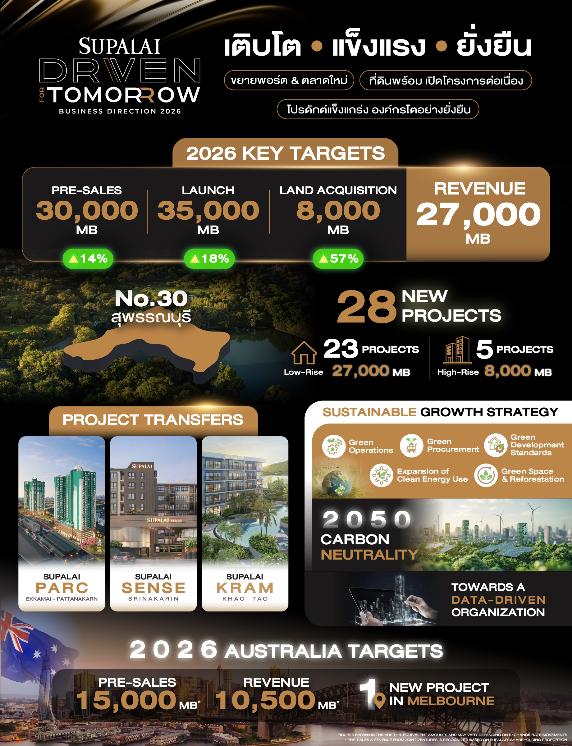 INFO SUPALAI DRIVEN FOR TOMORROW Info Supalai Driven For Tomorrow